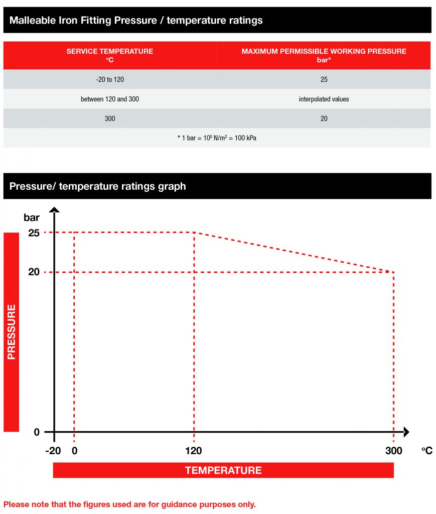 Malleable Iron Fitting Pressure / temperature ratings Graph